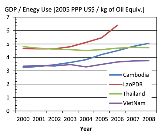 GDP per energy